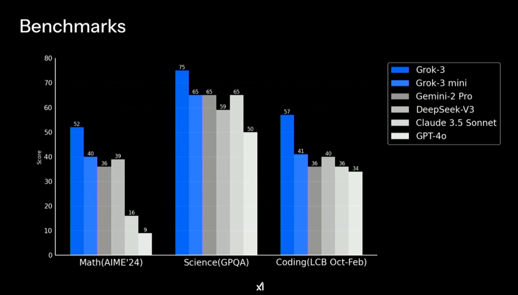 Grok 3 benchmark